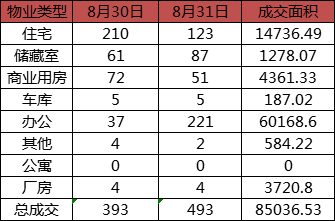 每日成交：8月31日济南商品房共成交493套