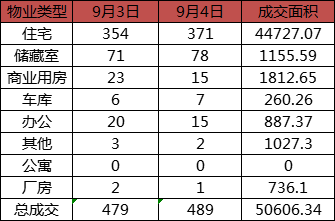 每日成交：9月4日济南商品房共成交489套