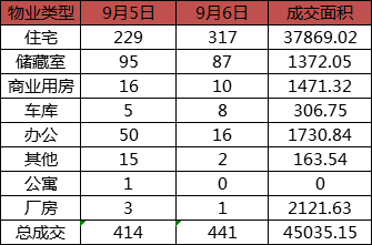 每日成交：9月6日济南商品房共成交441套