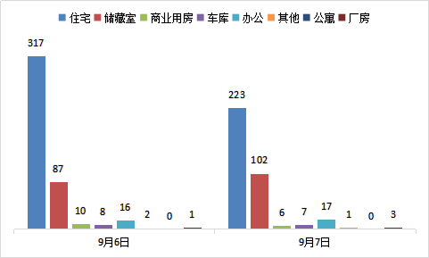 每日成交：9月7日济南商品房共成交359套
