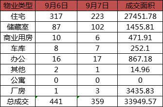 每日成交：9月7日济南商品房共成交359套