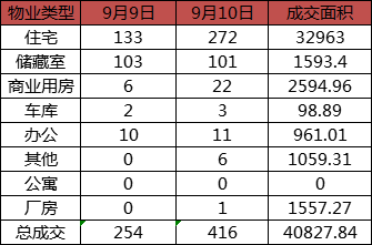 每日成交：9月10日济南商品房共成交416套