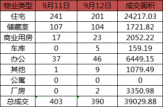每日成交：9月12日济南商品房共成交390套