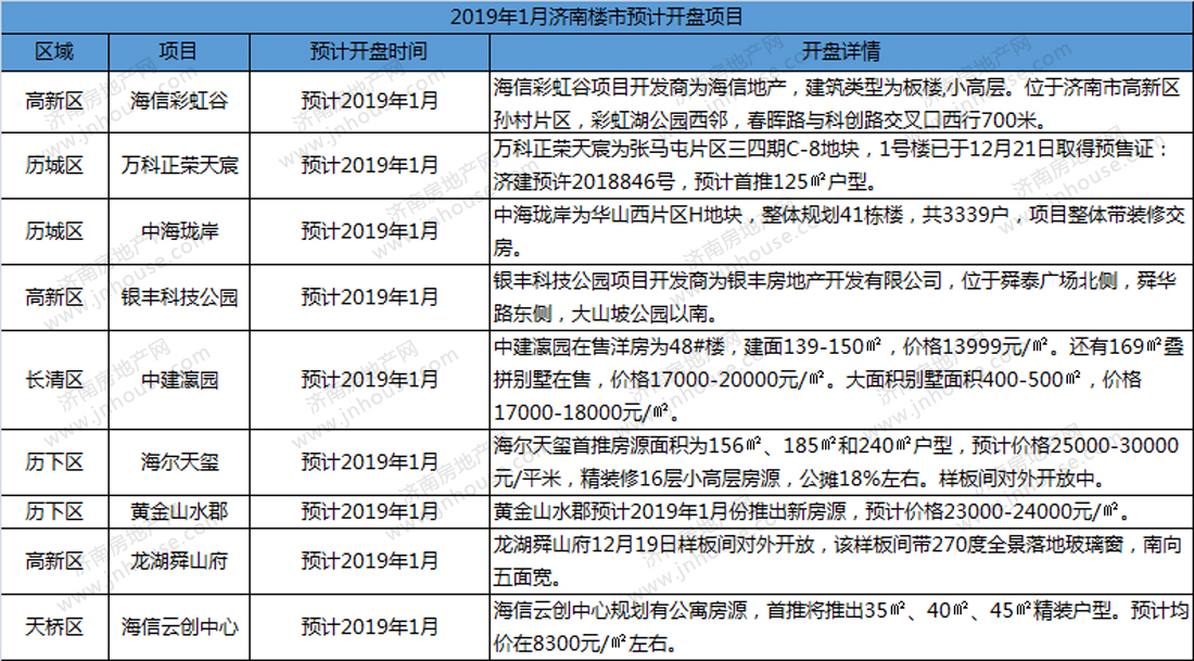 2019年1月开盘预告：预计9盘推新