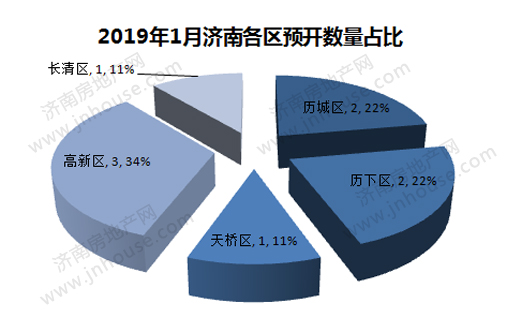 2019年1月开盘预告：预计9盘推新