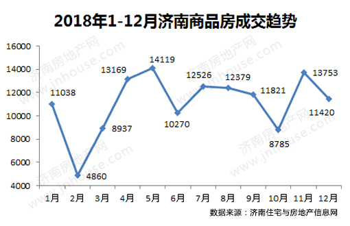 2018年12月济南市商品房共网签11420套