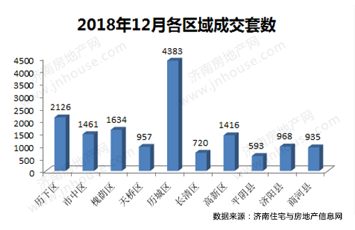 2018年12月济南市商品房共网签11420套