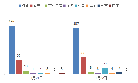 每日成交：1月22日济南商品房共成297套