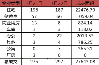 每日成交：1月22日济南商品房共成297套