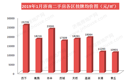 楼市白皮书,楼市政策,济南城建,楼市成交