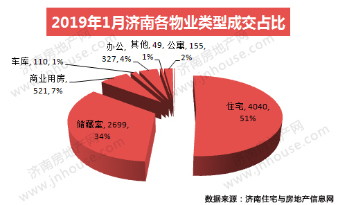 2019年1月济南市商品房共网签7915套