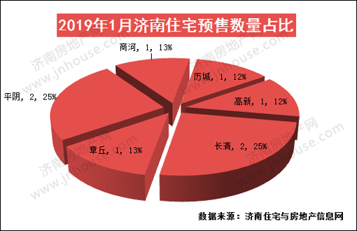 楼市白皮书,楼市政策,济南城建,楼市成交