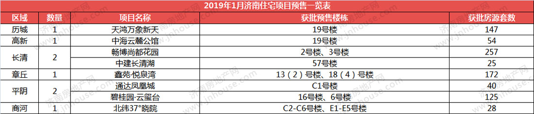 楼市白皮书,楼市政策,济南城建,楼市成交