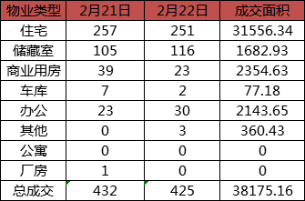 每日成交：2月22日济南商品房共成交425套