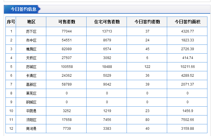 每日成交：2月22日济南商品房共成交425套