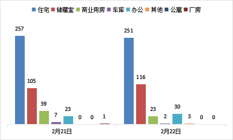 每日成交：2月22日济南商品房共成交425套