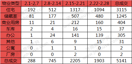 2019年2月济南市商品房共网签5141套