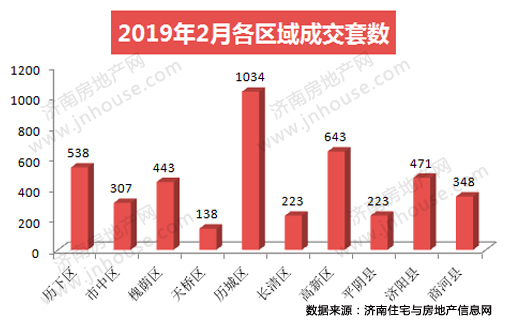 2019年2月济南市商品房共网签5141套