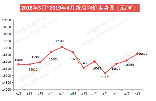 楼市白皮书,楼市政策,济南城建,楼市成交