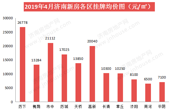楼市白皮书,楼市政策,济南城建,楼市成交