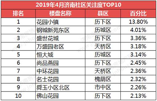 楼市白皮书,楼市政策,济南城建,楼市成交