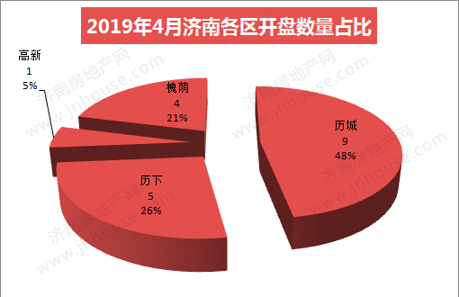 楼市白皮书,楼市政策,济南城建,楼市成交