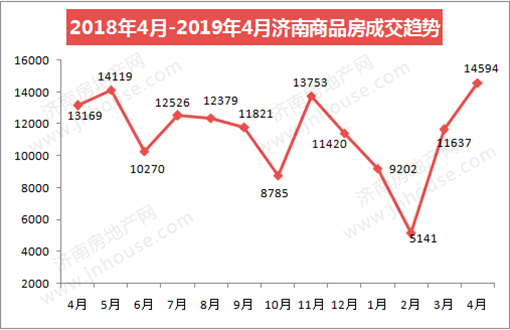 楼市白皮书,楼市政策,济南城建,楼市成交
